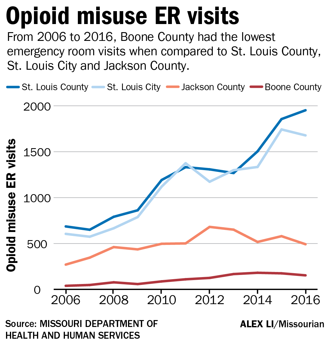 Opioid misuse ER visits